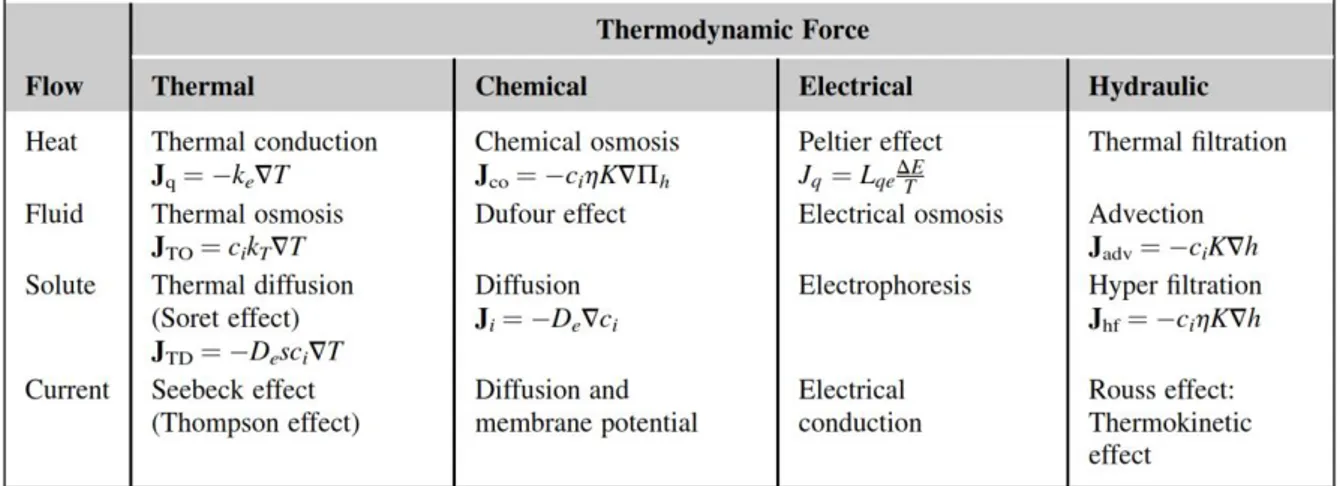 Table 1. Direct and coupled transport phenomena (Demirel and Gerbaud, 2019, reprinted with  permission from Elsevier) 