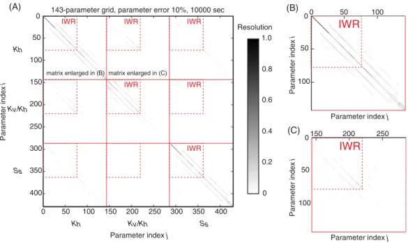 Figure 3. (a) Resolution matrix associated with the analysis of the synthetic 10,000 s head records for the base case scenario based on a truncated SVD of the sensitivity matrix shown in Figure 2a (truncated SVD with parameter error 10% and noise standard 