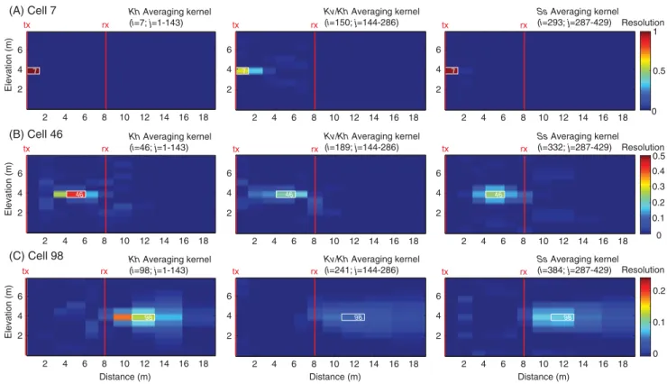 Figure 5. Averaging kernels (rows of the resolution matrix) extracted from the base case scenario resolution matrix depicted in Figure 3a for three selected cells: (a) cell 7 near the stressed well; (b) cell 46 in the middle of the interwell region (IWR); 