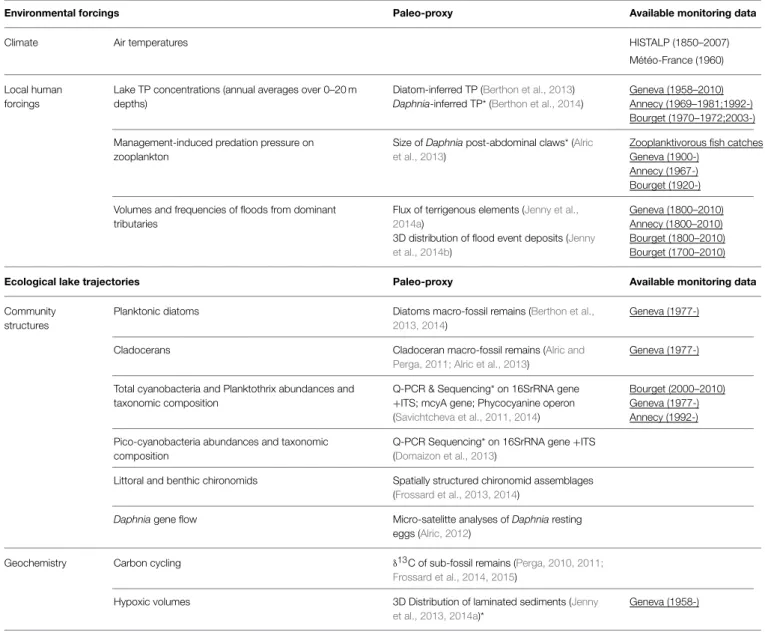 TABLE 1 | Summary of neo- and palaeo-ecological data used to infer the dynamics of climate and local forcings and ecological trajectories of lakes Geneva, Annecy, and Bourget over the last 200 years.