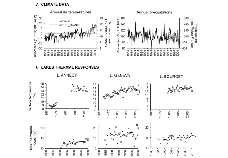 FIGURE 2 | (A) Climate variability over the three lakes for the last 150 years as extrapolated from HISTALP and comparison to locally monitored data (Meteo-France)