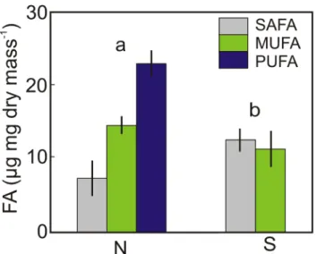 Fig 2. The FA content and composition of two picophytoplankton food types used in the growth experiments