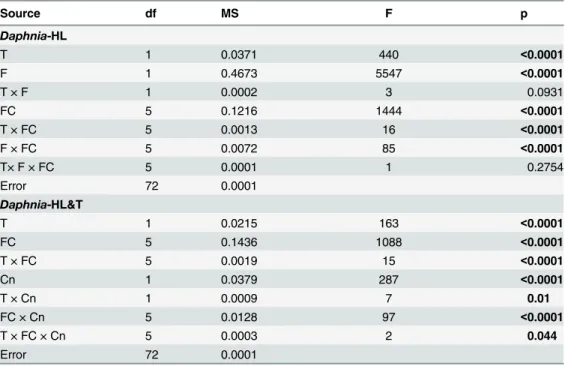Table 1. Effects on Daphnia growth rates.