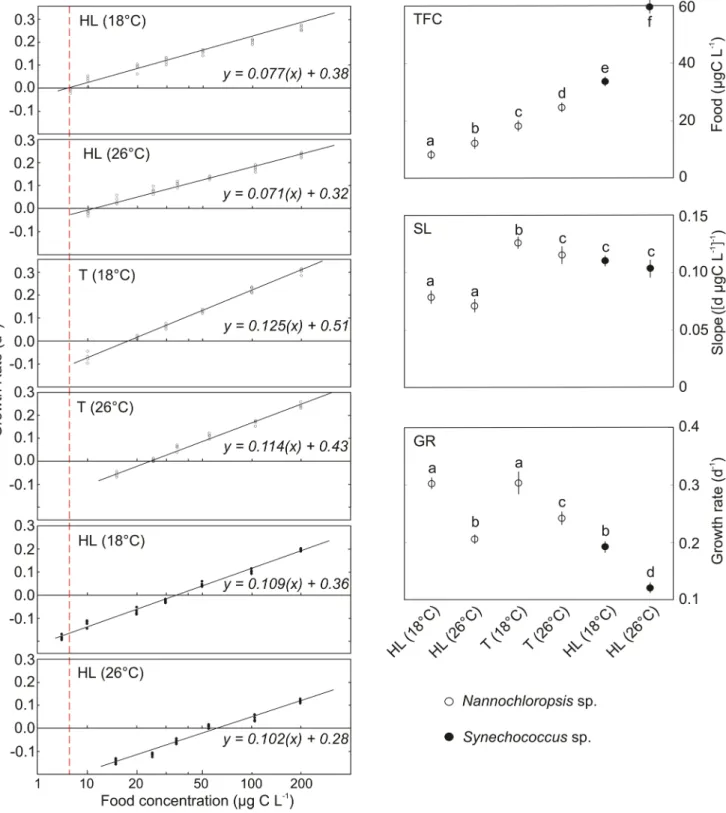 Fig 3. Growth versus food relationships. The left hand graphs show growth rates against ln food concentration in each experiment, with the fitted regression equations giving growth rate as a function of ln food concentration in mg C L -1 ; each point in th