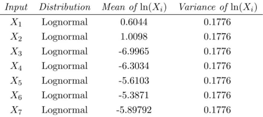 Table 8. Distributions of the input variables of the example 3.