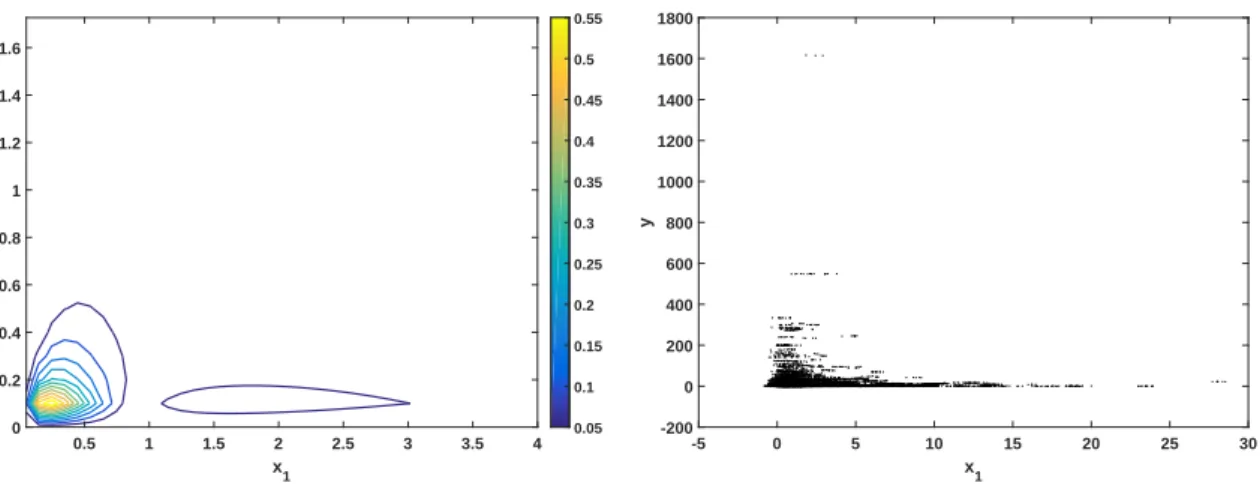 Figure 5. Display of the sample distributed according to the optimal sampling distribution ˆg opt in comparison to the contour lines of the integrand function