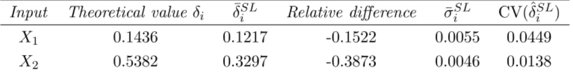 Table 1. Single-loop estimates of the importance measures δ i in the Gaussian toy case