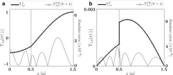 Fig.  4. Pressure mode shape (a) and velocity mode shape (b) of the ﬁrst mode ( n = 1 ) for N = 4 vectors in the frame