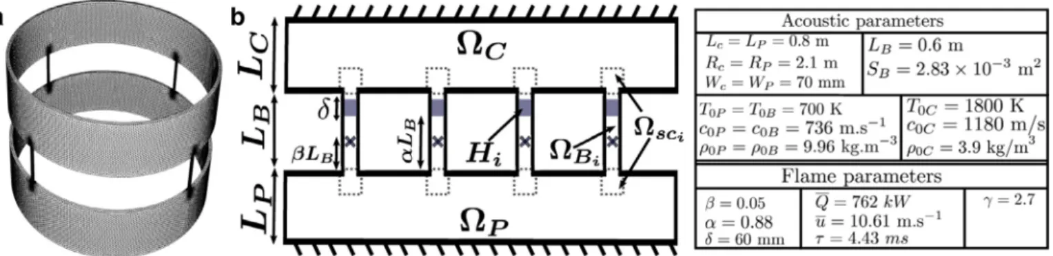 Fig.  6. (a) The unstructured mesh used in the AVSP FE solver. (b) The low-order thermoacoustic network representing this system, which consists of an annular plenum   P  ,