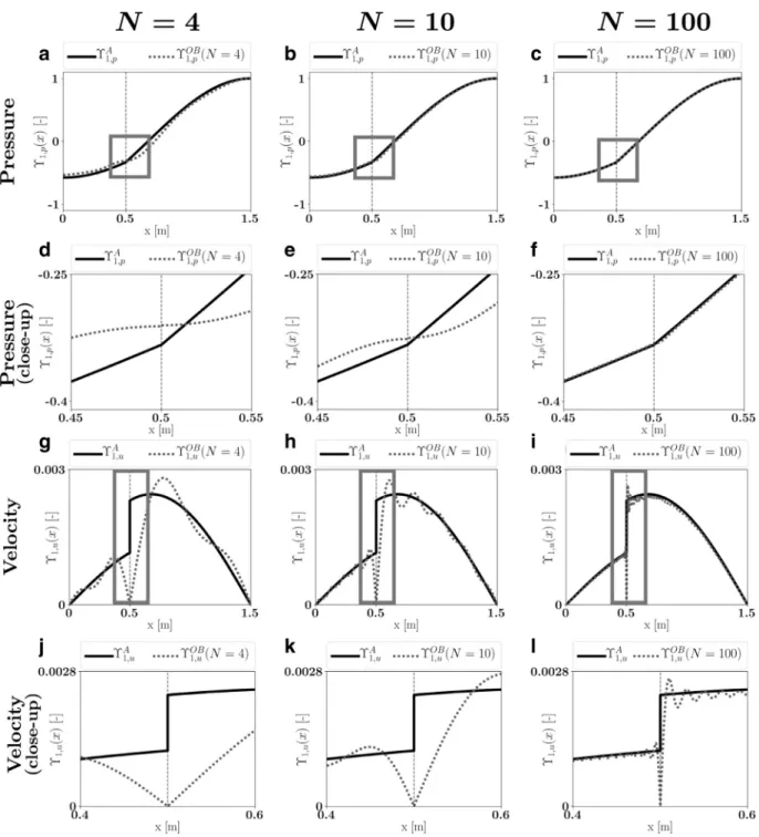 Fig.  3. Pressure mode shape and velocity mode shape of the ﬁrst mode ( n = 1 ), for N = 4 , 10 , 100 vectors in the OB expansion