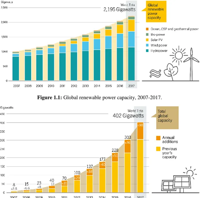 Figure 1.1: Global renewable power capacity, 2007-2017. 