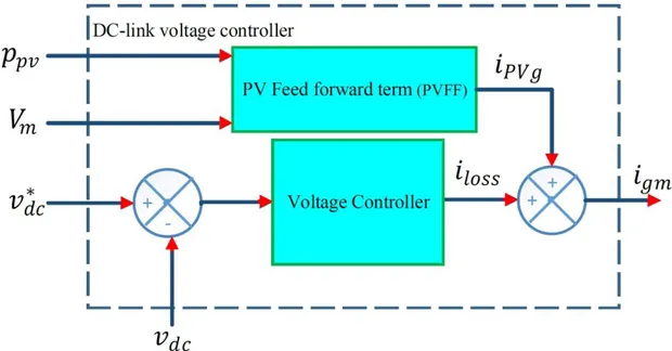 Figure 2.10: Diagram of DC-link voltage controller with feed forward term. 