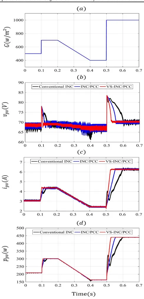 Figure 3.6: Performance of INC, INC/PCC and proposed MPPT under irradiation changes. 