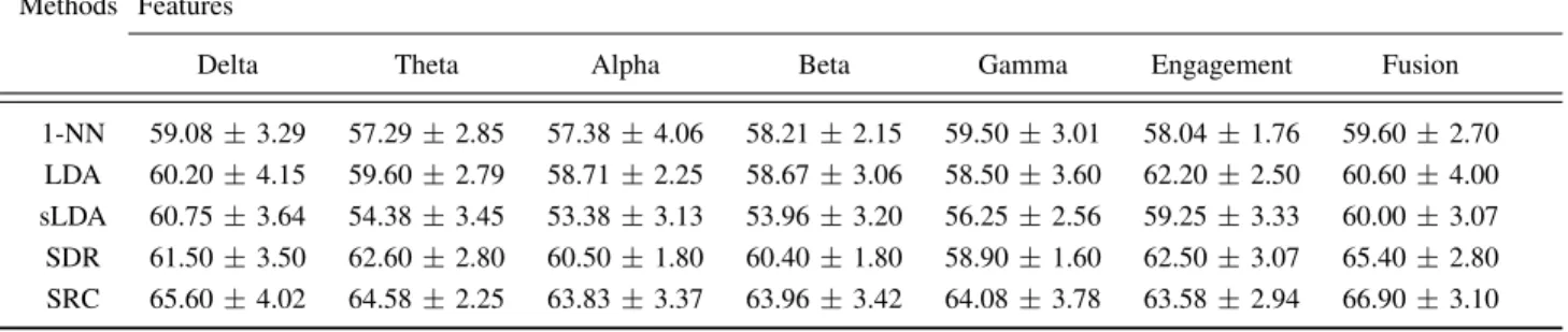Fig. 3. Left: Grand averaged waveforms of the ERPs for Fz with standard error. The black lines on the x axis specify the time range when the auditory misses and hits related ERPs amplitudes were significantly different (p = 0.01, corrected)