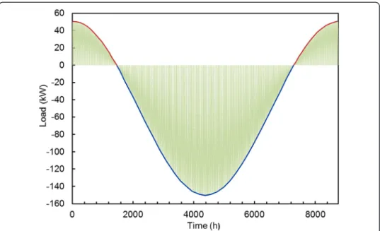 Figure 5 Synthetic load profile used for design calculations.