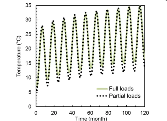 Figure 6 Maximum fluid temperature entering the heat pump for a system using coaxial GHEs