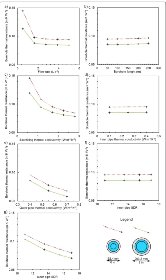 Figure 2 Borehole thermal resistance of coaxial GHEs. The GHE configuration belonging to each graphic line is shown in the legend with a cross section sketch of the pipes and borehole.