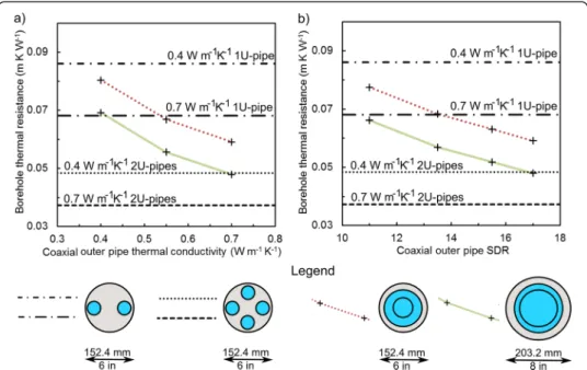 Figure 3 Comparison of borehole thermal resistance for U-pipe and coaxial GHEs. Properties of coaxial GHE only are varied on the x axis and are compared to U-pipe GHE resistances as reference cases