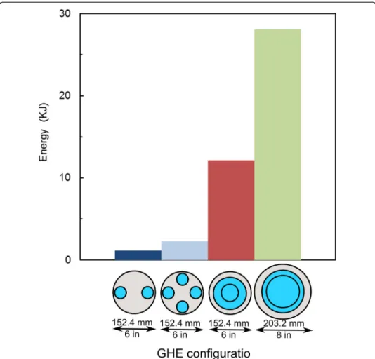 Figure 4 Energy required to increase the water temperature inside GHEs by 1 K. The GHE configuration belonging to each graphic line is shown in the legend with a cross section sketch of the pipes and borehole.