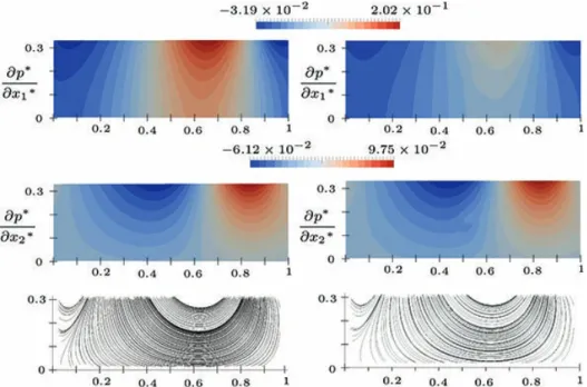 FIG. 3: Left: VANS approach. Right: Homogenized DNS approach. The figures show, from top to bottom, the two components of