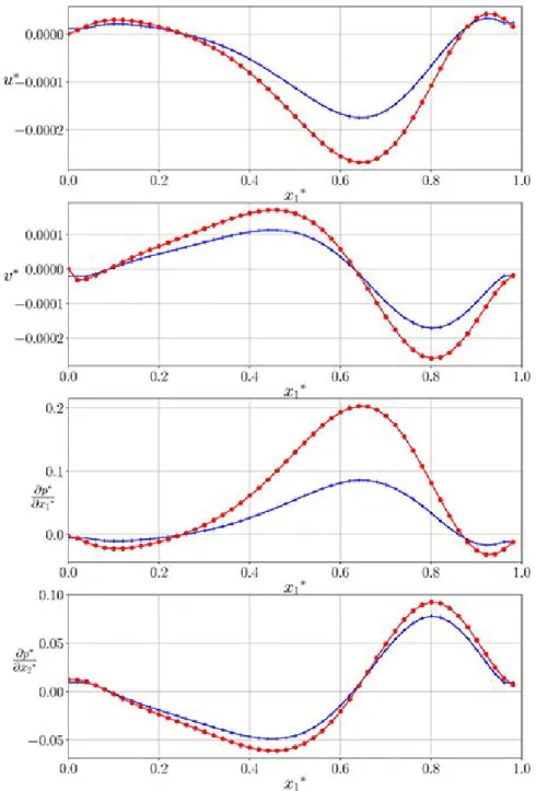 FIG. 5: View of the macroscopic profile of u ∗ , v ∗ , ∂p ∗ /∂x 1 ∗ , and ∂p ∗ /∂x 2 ∗ , for x 2 ∗ = 0.33 (interface position) for the VANS