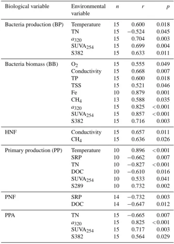 Table 4. Spearman correlations between biological and envi-