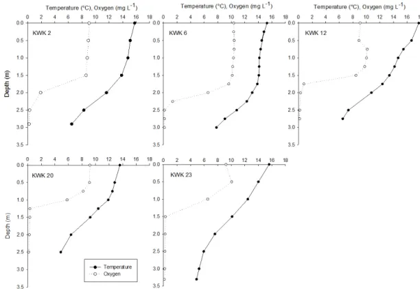 Figure 1. Summer temperature and oxygen profiles from sampled ponds.