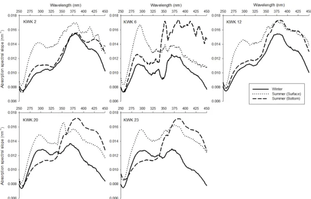 Figure 2. Absorption spectral slope curve (S λ ) of dissolved organic matter as an indicator of the presence of algal-derived carbon (peak at