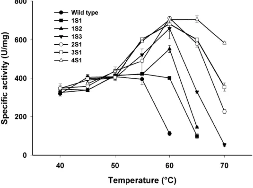 Figure 3. Thermoactivity of  wild-type and thermostable mutants of Xyn10A.   124x95mm (600 x 600 DPI)  3456789101112131415161718192021222324252627282930313233 34 35 36 37 38 39 40 41 42 43 44 45 46 47 48 49 50 51 52 53 54 55 56 57