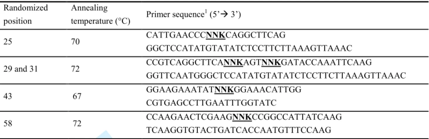 Table 1. Oligonucleotide primer pairs applied in site-saturation mutagenesis.  