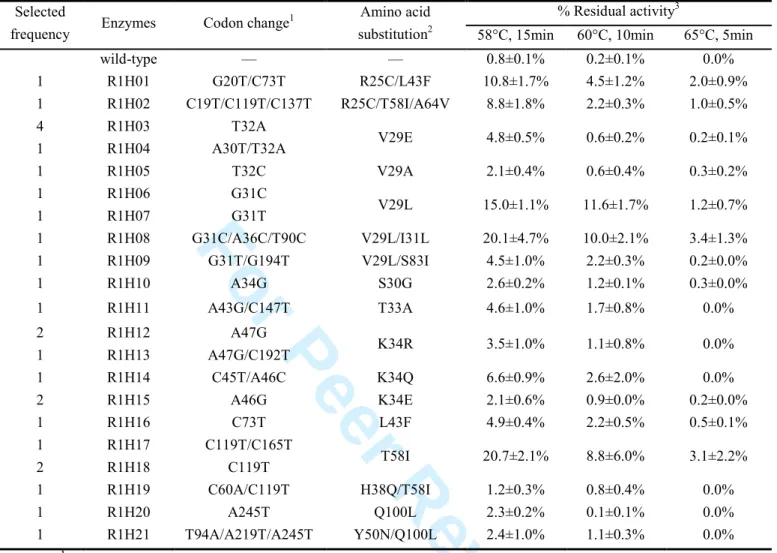 Table 2. Thermoresistance of Xyn10A mutants from a random mutagenesis library 