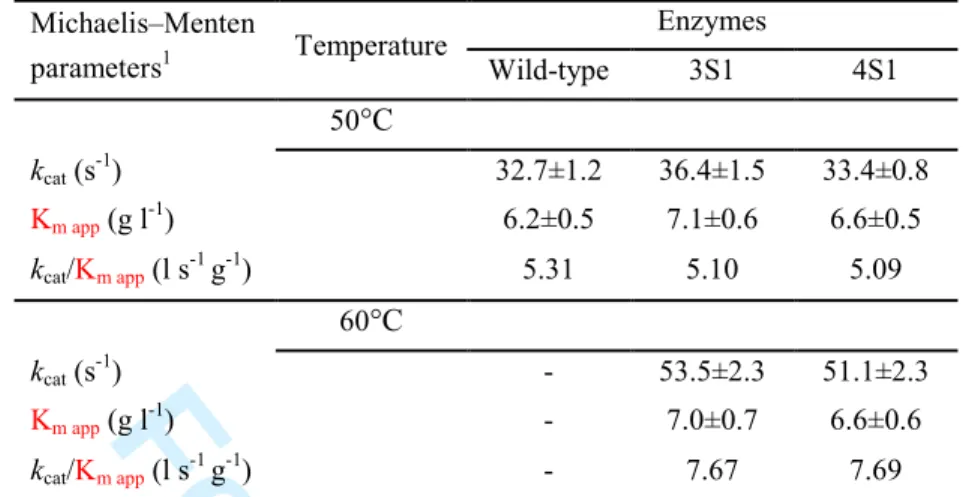 Table 4. Steady-state kinetics 1  of  wild-type and two top thermostable mutants of Xyn10A 