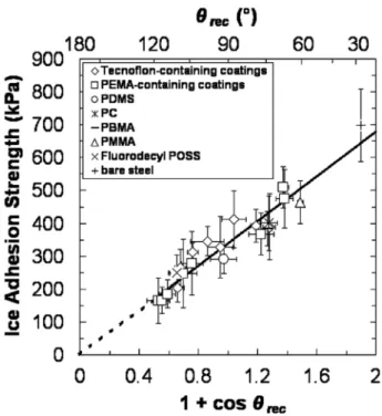 Fig. 14. Relationship between ice adhesion and receding contact angle where (1+cos θ rec ) is proportional to the practical work of adhesion