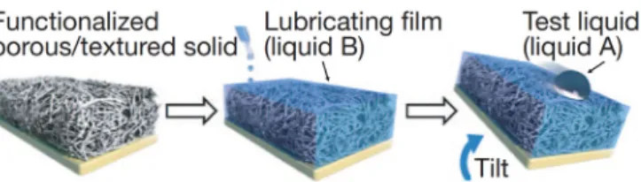 Fig. 22. Slippery liquid-infused porous surfaces (SLIPS) with an optimal com- com-bination of high water repellency and icephobicity