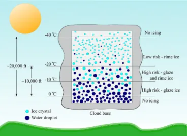 Fig. 3. Ice formation within a cloud and the resulting probability of aircraft icing.