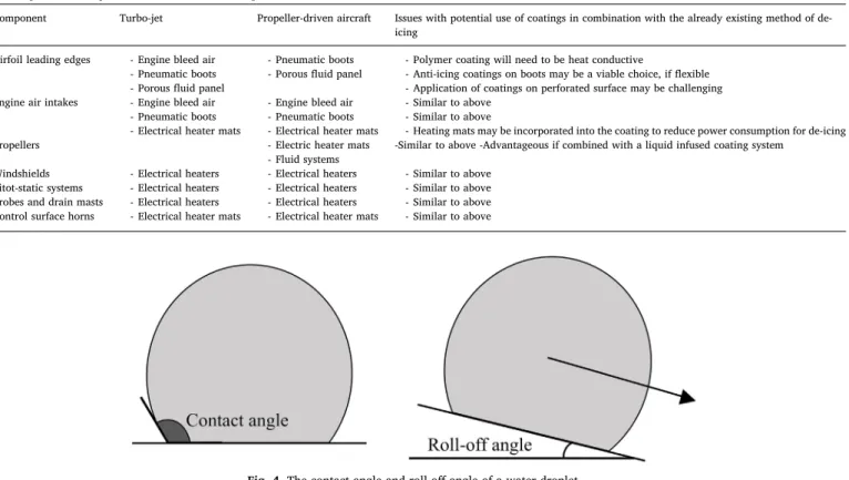 Fig. 4. The contact angle and roll-oﬀ angle of a water droplet.
