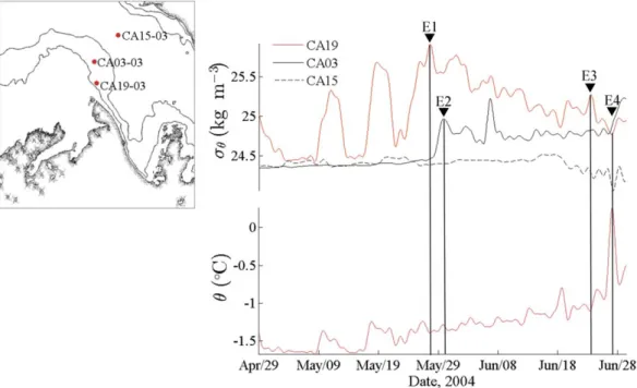 Figure 4. (top) Potential density time series at CA19 (30 m), CA03 (28 m), andCA15 (20 m) and (bottom) potential temperature at CA19(30 m) 
