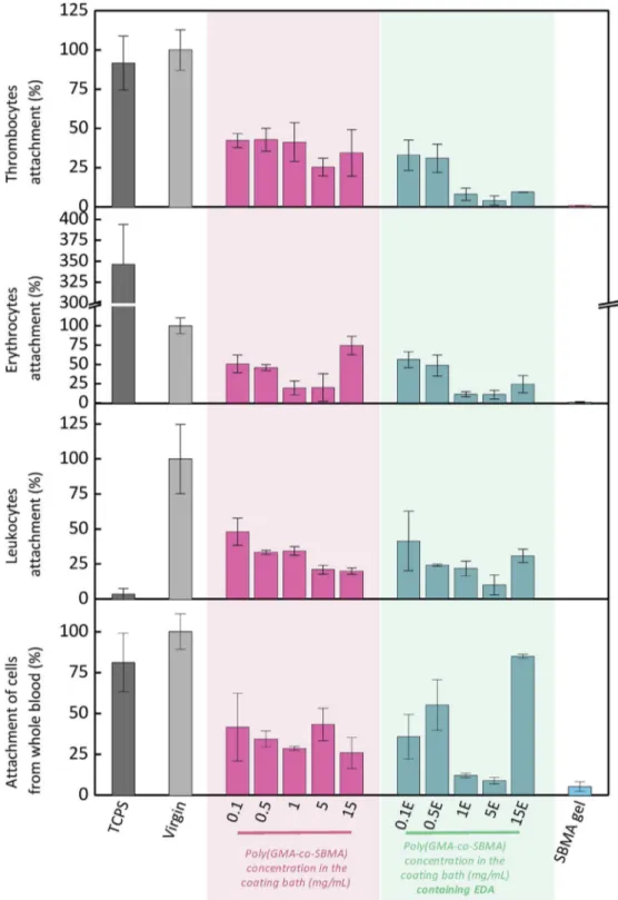 Fig. 10. The eﬀect of coating poly(GMA-co-SBMA) with/without cross-linking agent (EDA) on the resistance of membranes to biofouling by blood cells.