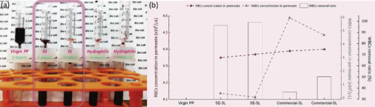 Fig. 12 in the confocal images taken after ﬁltration and washing of the membranes and in the SEM images stressing on diﬀerent resistance to platelet adhesion