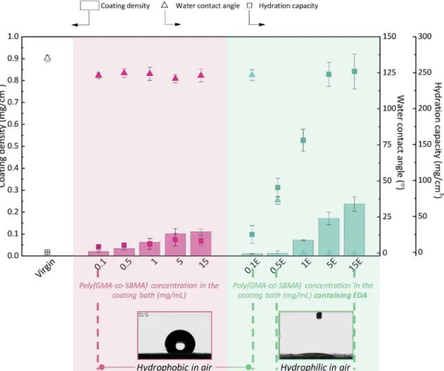 Fig. 4. The eﬀect of copolymer concentration and cross-linking agent on the coating density and hydrophilic properties of modiﬁed PP ﬁbrous membranes.