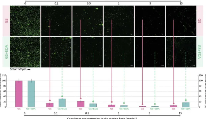 Fig. 8. The eﬀect of coating poly(GMA-co-SBMA) with/without cross-linking agent (EDA) on the resistance of membranes to biofouling by Escherichia coli bacteria