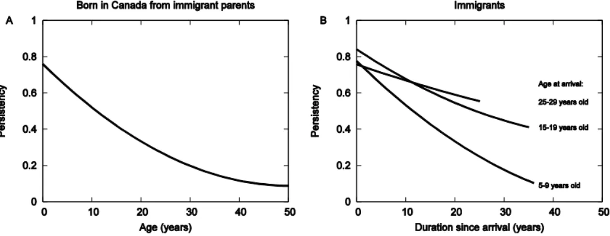 Figure 1  Percentage of individuals still using their mother tongue as the language most often  spoken at home (Persistency) with respect to (A) age for Canadian-born Allophones, and  (B) length of stay in Canada and age at immigration for immigrant Alloph