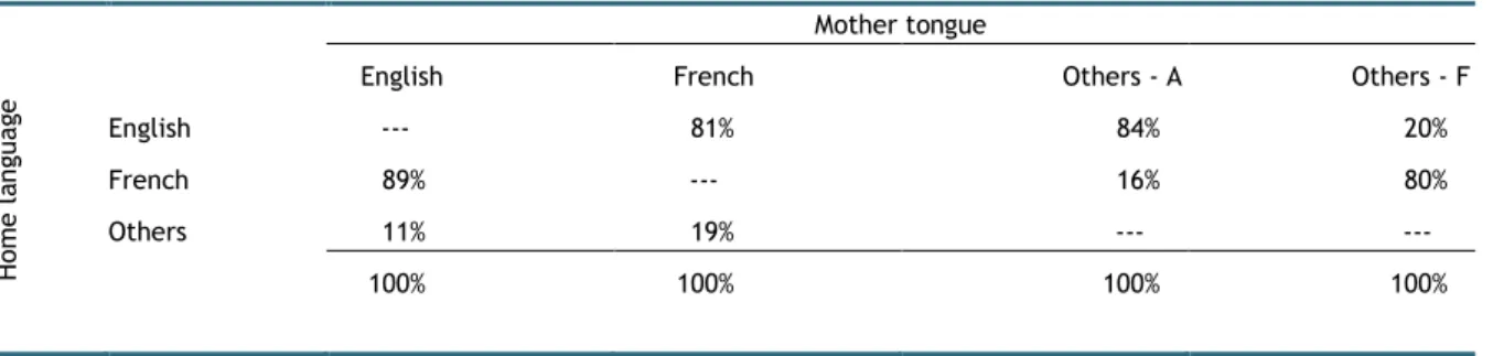 Table 2  Example of a transition matrix for intragenerational language shifts, individuals aged less  than forty and born in Canada, Québec (2006 census)