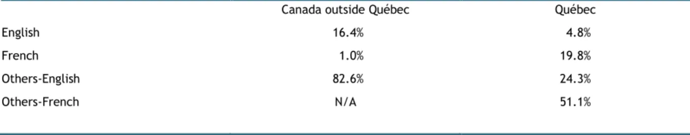 Table 4  Distribution of immigrants arrived between 2000 and 2006 according to mother tongue  (2006 census) 