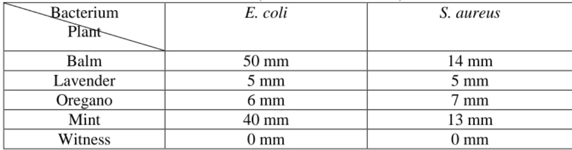 Table 3: Effect of different solutions of the alcoholic maceration on the growth of E