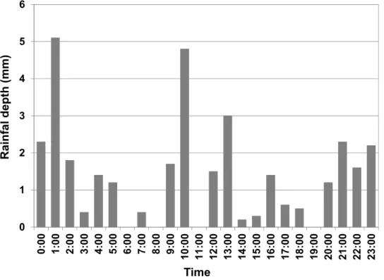 Figure 4. Recorded hyetograph on 26 July 2011. 
