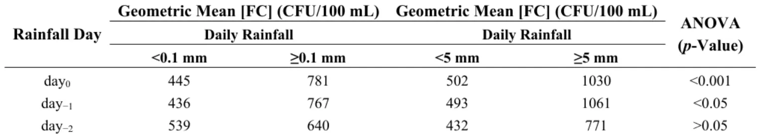 Table 7. Geometric mean of FC concentrations as of function of rainfall height for day 0 , 