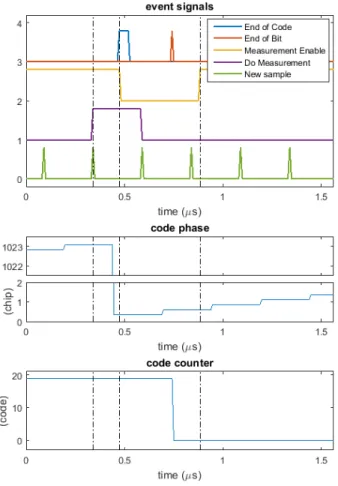Fig. 4. Event time diagram.