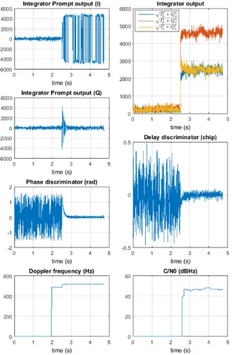 Fig. 6. Test results of the tracking loops.