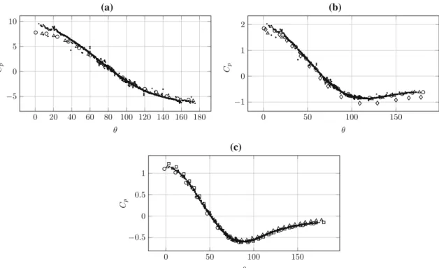 Fig. 13 Pressure coefficient for a uniform flow past an isolated sphere at a Re = 1, b Re = 10, c Re = 100: (open diamond)